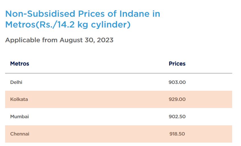 Non-Subsidised LPG Price